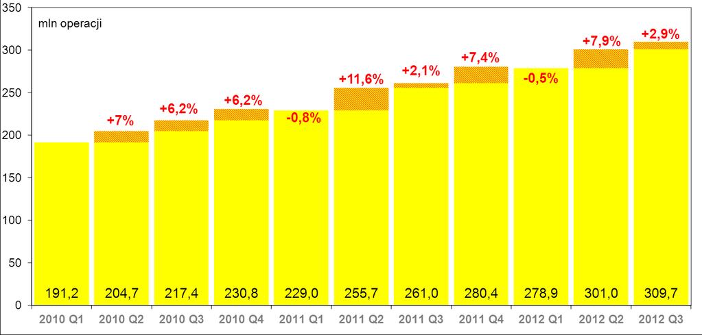 W III kwartale 2012 r.