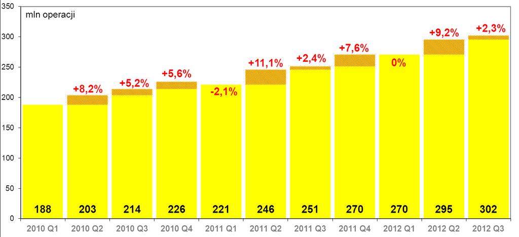 Wykres nr 18. Średnia liczba transakcji bezgotówkowych realizowanych pojedynczą kartą płatniczą w kolejnych kwartałach od I kwartału 2004 r.