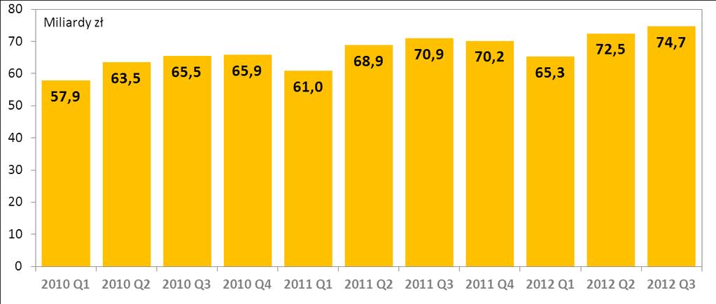 W III kwartale 2012 r.