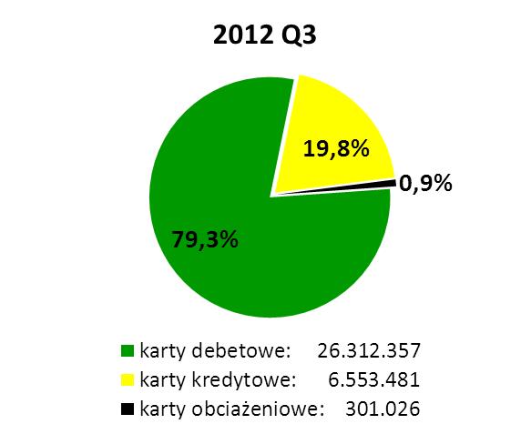 Wykres nr 2. Struktura wydanych kart według poszczególnych systemów kartowych (stan na koniec II kwartału 2012 r. i III kwartału 2012 r.