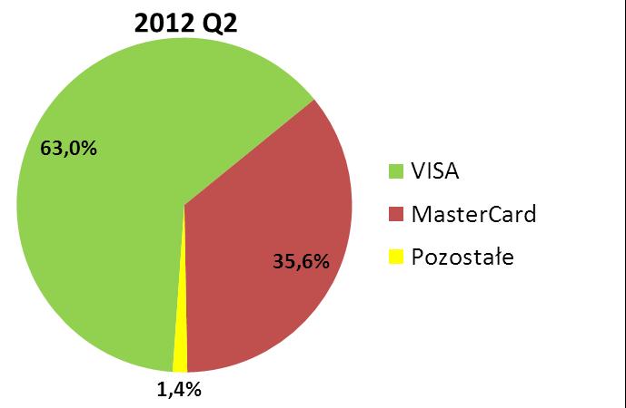 (19,8%). Karty obciążeniowe w analizowanym okresie stanowiły - podobnie jak w poprzednim kwartale - jedynie 0,9% udziału w rynku.