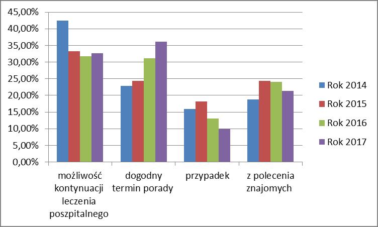 2. Organizacja Przychodni Co było powodem wyboru naszej przychodni?