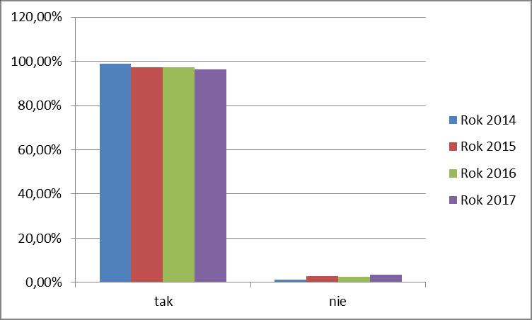 3. Jakość obsługi Pacjenta. Czy podczas rejestracji uzyskał/a Pan/i wszystkie informacje na temat następnej wizyty?