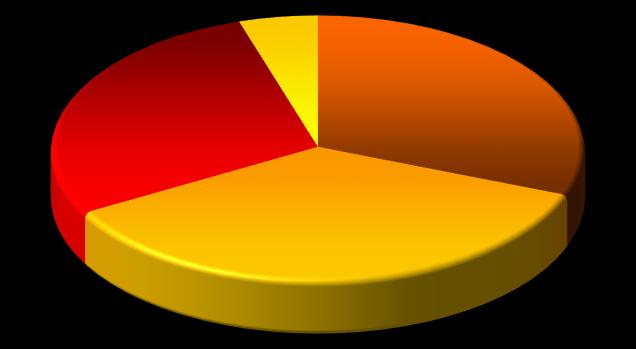 Wykształcenie Liczba pracowników Struktura% wyższe 698 31% średnie 812 36% zasadnicze zawodowe 640 28% podstawowe 110 5% Ogółem 2 260 100% Wykres: Struktura zatrudnienia według wykształcenia (stan na