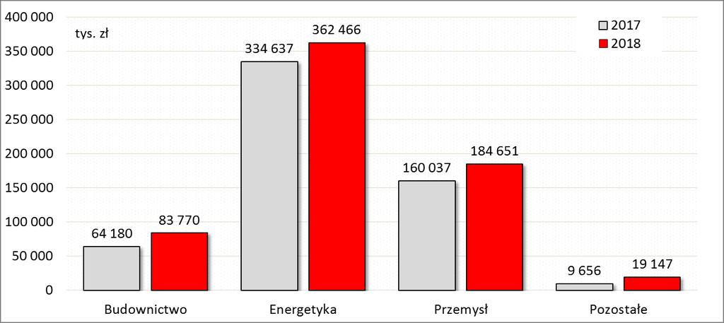 Wykres: Struktura sprzedaży Grupy Kapitałowej ZPUE S.A. według grup odbiorców. Tabela: Struktura sprzedaży Grupy Kapitałowej ZPUE S.A. według grup odbiorców. GRUPA ENERGETYCZNA w tys.