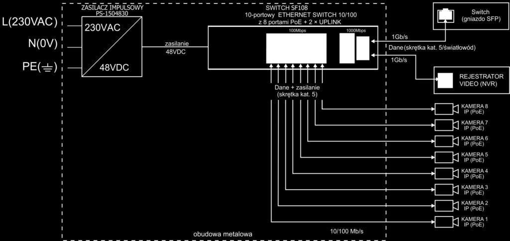 1. Opis techniczny. 1.1. Opis ogólny. DSFA108 to 10 portowy switch PoE umożliwiający podłączenie do 8 kamer IP (napięcie 48VDC) w obudowie metalowej z możliwością montażu na szynę DIN (TH35).