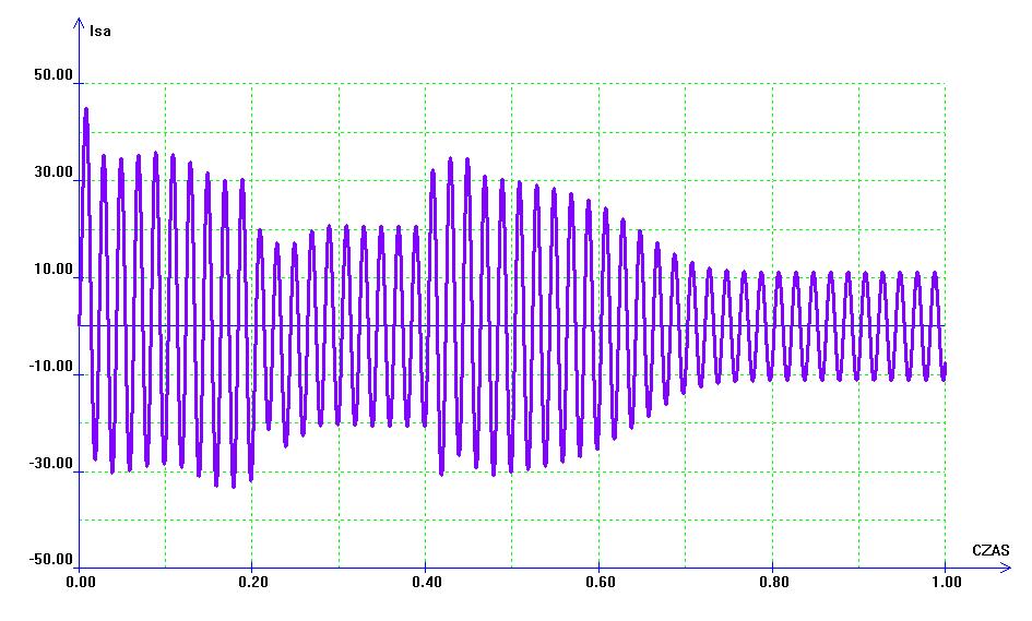 18 Maszyny Elektryczne - Zeszyty Problemowe Nr 1/2019 (121) Rys. 14. Przebieg prądu w fazie silnika w przypadku zaniku napięcia w jednej fazie w czasie rozruchu 4.