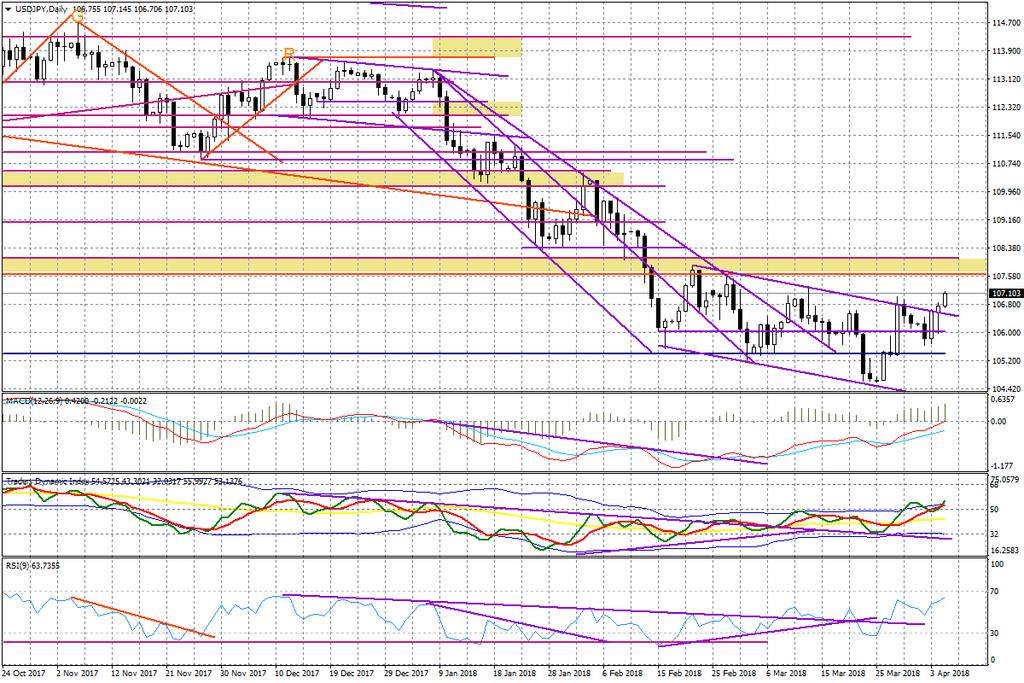 Wykres dzienny USD/JPY Ciekawy układ mamy na GBP/USD, gdyż jesteśmy blisko ponownego naruszenia linii wzrostowej trendu rysowanej od listopada ub.r. Odbicie z ostatnich dni było słabe, a dzisiejsze rozczarowanie odczytem PMI dla usług nie wspiera funta.