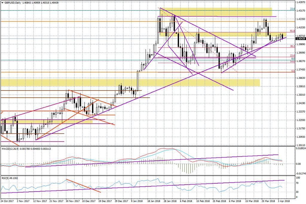 Wykres dzienny GBP/USD Nota prawna: Prezentowany komentarz został przygotowany w Wydziale Doradztwa i An