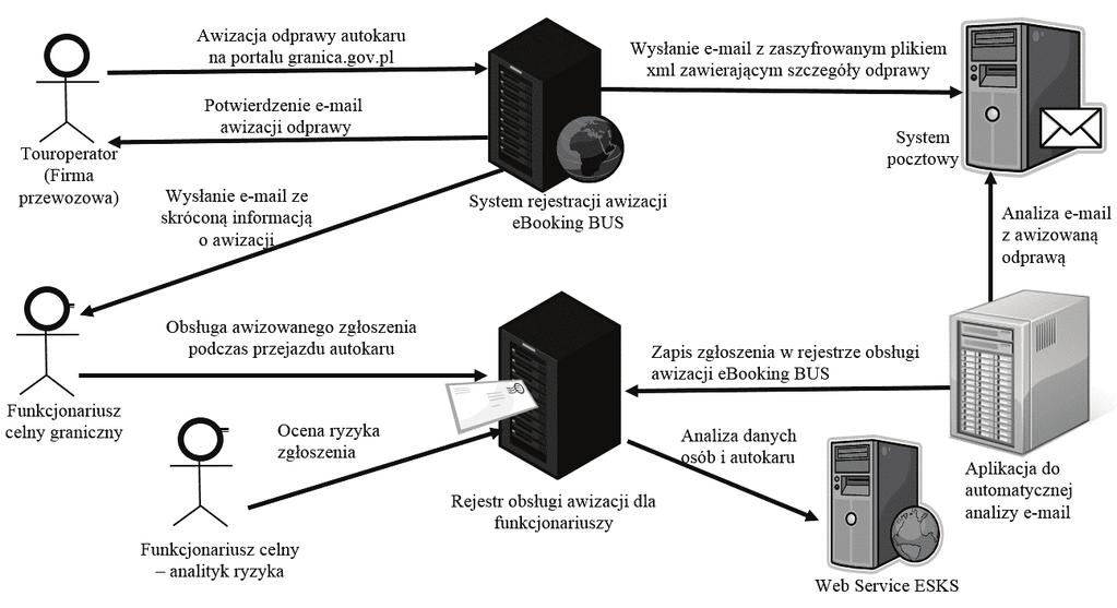 260 Marcin Klimek znej, - 6]. system rejestracji awizacji dla firm przewozowych, system pocztowy, aplikacja funkcjonariuszy, -Skarbowych (w skrócie ESKS). Rys. 1.