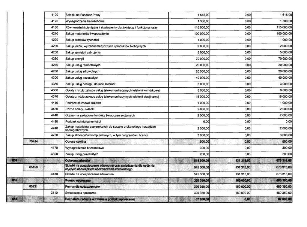 4120 Składki na Fundusz Pracy 1615,00 0,00 1615,00 4170 Wynagrodzenia bezosobowe 1300,00 0,00 1300,00 4180 Równoważniki pieniężne i ekwiwalenty dla żołnierzy i funkcjonariuszy 115000,00 0,00