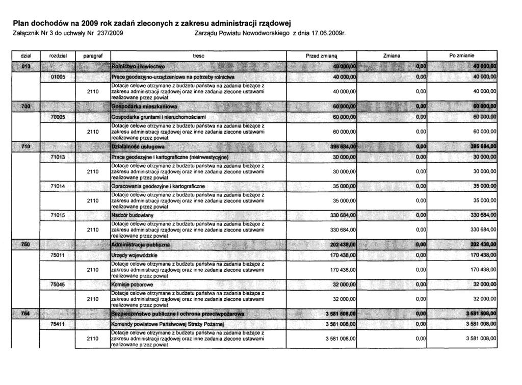 Plan dochodów na 2009 rok zadań zleconych z zakresu administracji rządowej Załącznik Nr 3 do uchwały Nr 237/2009 Zarządu Powiatu Nowodworskiego z dnia 17.06.