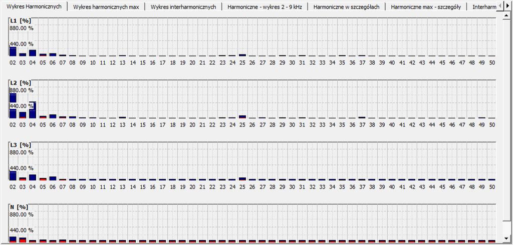 THD [%] THD [%] THD [%] Wyższe harmoniczne prądu I (n) uśrednione widmo obliczone dla całego okresu pomiarowego harmoniczne dominujące dziwnie wysoki poziom odkształcenia znaczące różnice między