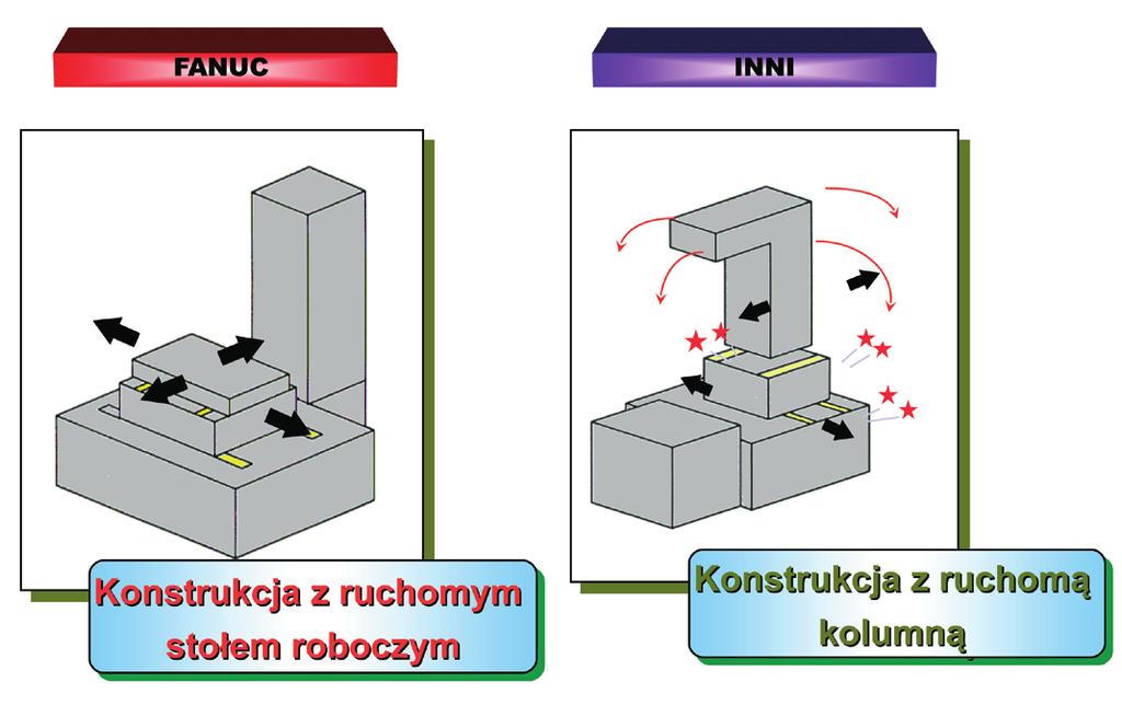 Konstrukcja z ruchomym stołem roboczym [FANUC ROBOCUT CiB] w porównaniu do obrabiarek konstrukcji z ruchomą kolumną.