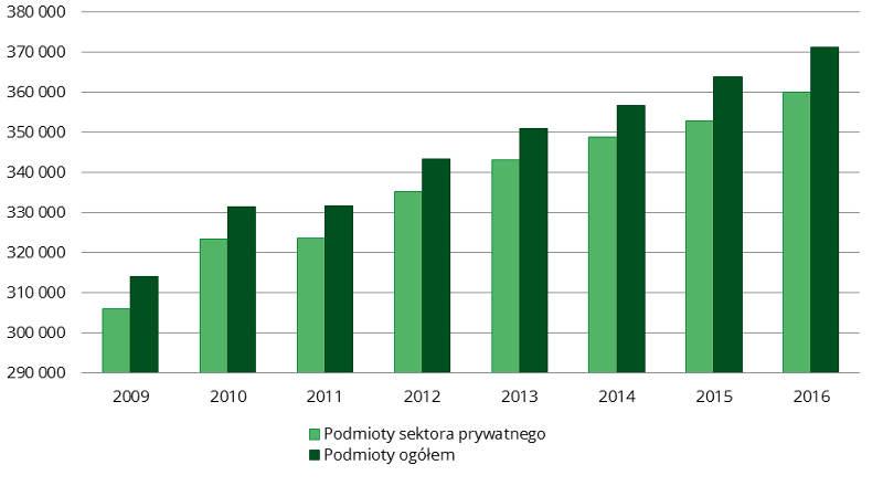 Wykres 4. Liczba zarejestrowanych podmiotów gospodarki narodowej w latach 2009-2016 W 2016 r. w Małopolsce zarejestrowano w 32,4 tys. nowych podmiotów gospodarczych.
