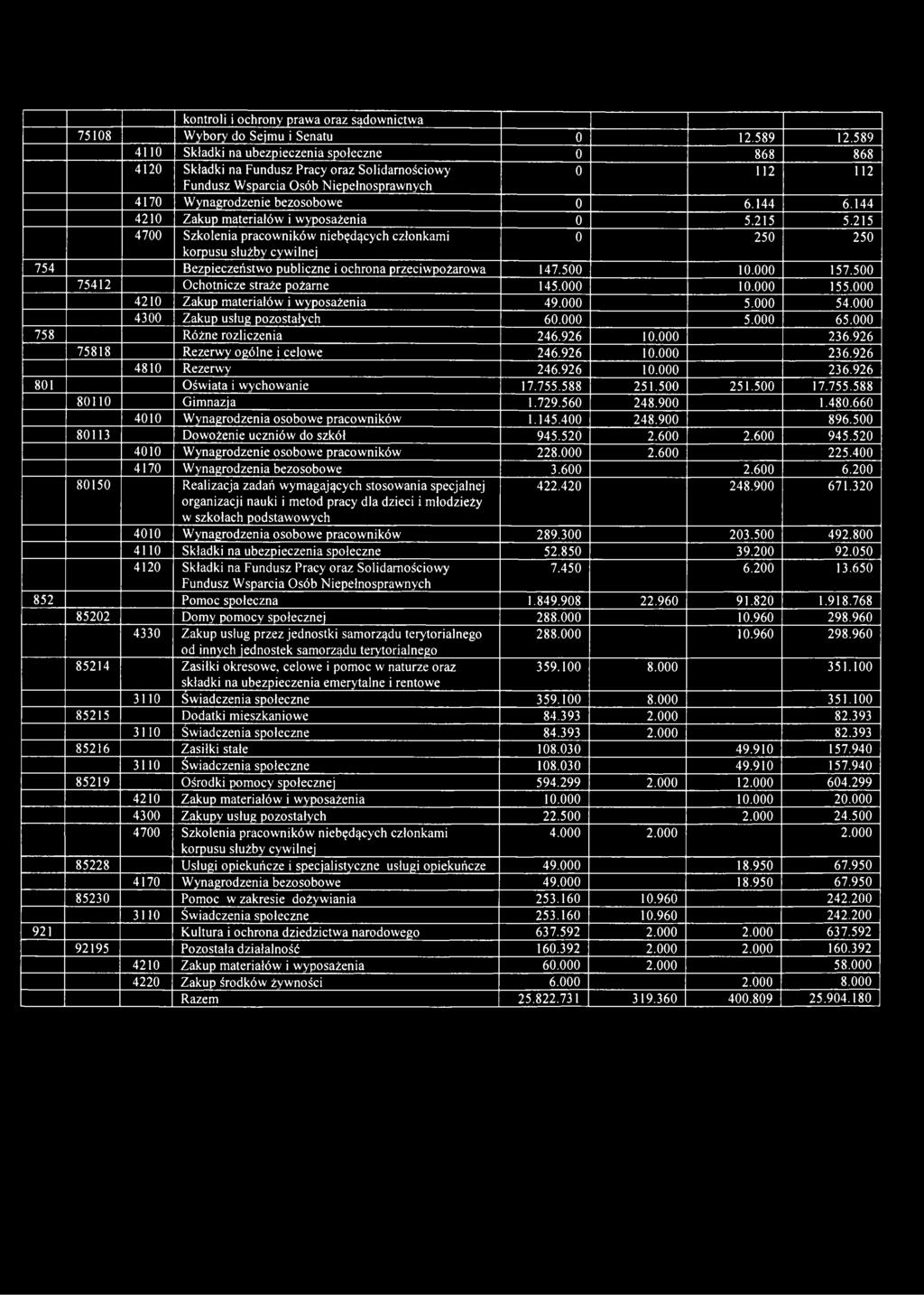 144 4210 Zakup materiałów i wyposażenia 0 5.215 5.215 4700 Szkolenia pracowników niebędących członkami korpusu służby cywilnej 0 250 250 754 Bezpieczeństwo publiczne i ochrona przeciwpożarowa 147.