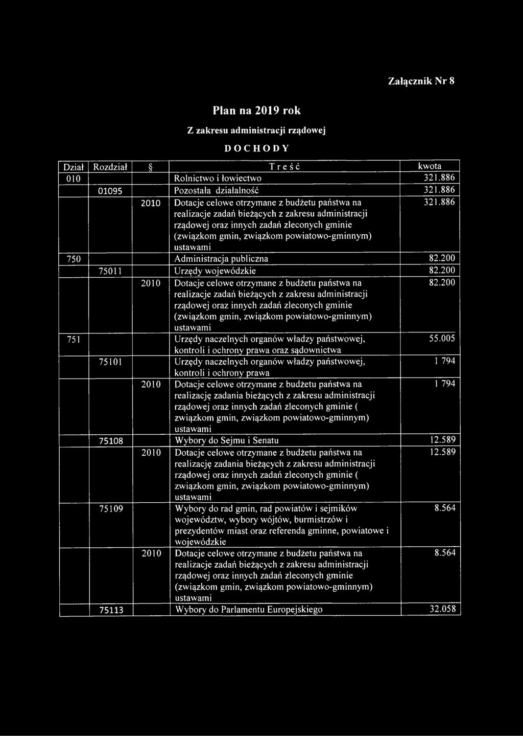 005 75101 Urzędy naczelnych organów władzy państwowej, kontroli i ochrony prawa 1 794 realizację zadania bieżących z zakresu administracji ( związkom gmin, związkom powiatowo-gminnym) 1 794 75108