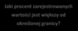 200 180 160 140 120 100 80 60 40 20 Jaki procent zarejestrowanych wartości jest większy od określonej granicy?