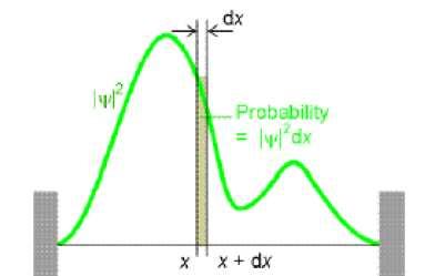 Max Born interpretacja funkcji falowej Ψ(x,t) 2 dx opisuje prawdopodobieństwo znalezienia cząstki w przedziale <x, x+dx> w chwili t.