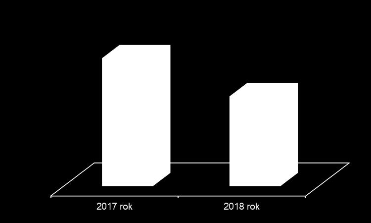 W 2018 roku w województwie zachodniopomorskim 1 796 wolnych miejsc pracy i miejsc aktywizacji zawodowej skierowanych było do osób tj. o 764 mniej niż w 2017 roku. Wykres 6.