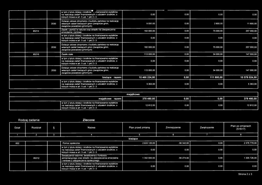 pow iatowo -gm innych ) 9 000,00 0,00 2 800,00 11 800,00 85214 Z a s iłk i i p o m o c w n a tu rze o ra z s k ła d k i na u b e zpieczenia em erytalne i rentowe w ty m z tytułu d o ta cji i ś ro d k