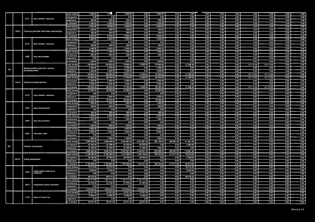 80101 Szkoły podstawowe 3020 Wydatki osobowe mezaliczone do wynagrodzeń 4010 Wynagrodzenia osobowe pracowników 4120 Składki na Fundusz Pracy przed zmianą 4 000,00 4 o S 4 000,00 0,00 4 000,00 0,00