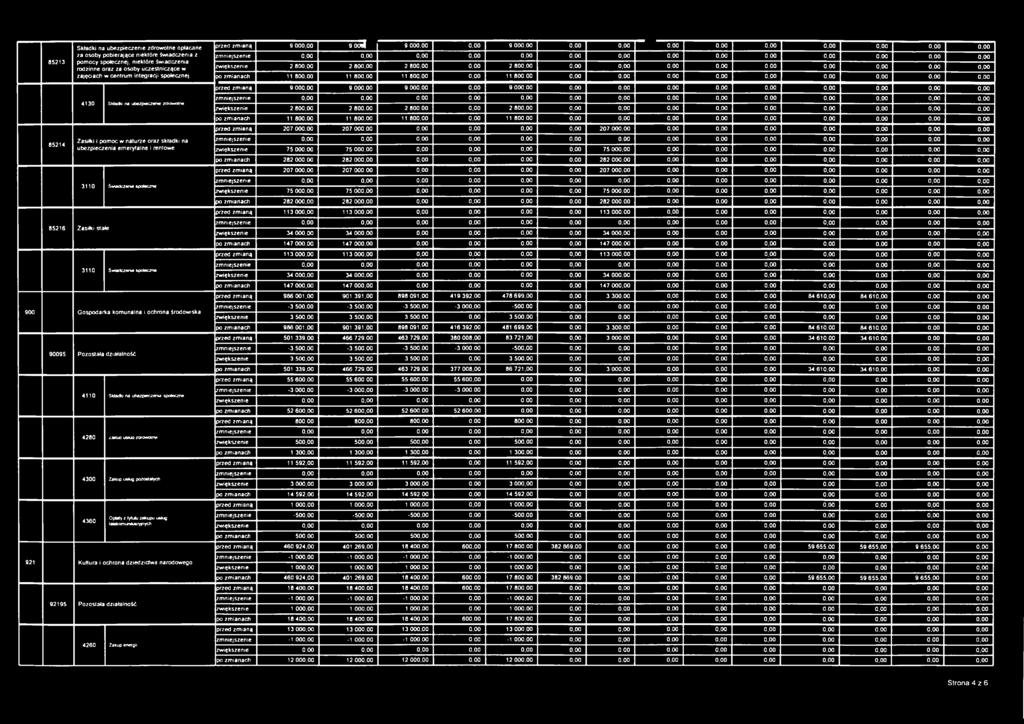 4130 Składki na ubezpieczenie zdrowotne Zasiłki i pomoc w naturze oraz składki na ubezpieczenia emerytalne i rentowe 3110 Świadczenia społeczne Zasiłki stałe 3110 Świadczenia społeczne 900 Gospodarka