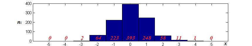 Histogram to funkcja schodkowa h(x;, N) = n i 1{x I i }, (5) i która w punkcie x należącym do i-tego przedziału przyjmuje wartość n i