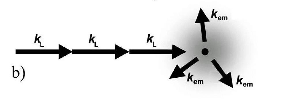 Pochłonięcie fotonu przez atom wiązać się będzie z przekazaniem pędu o przeciwnym zwrocie niż pęd atomu. W konsekwencji atom zacznie poruszać się wolniej niż dotychczas.