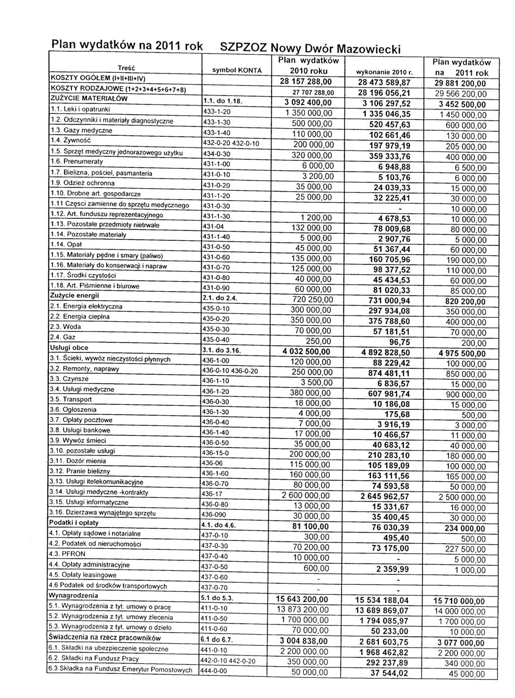 SZPZOZ Nowy Dwór Mazowiecki Plan wydatków Plan wydatków Treść symbol KONTA 2010 roku wykonanie 2010 r.