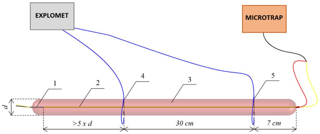 9 umieszczano 7 cm od końca próbki badawczej, a kolejną 30 cm dalej.