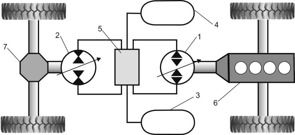 Hydrauliczne równoległe napędy hybrydowe W hydraulicznych równoległych napędach hybrydowych silnik spalinowy jest mechanicznie połączony z kołami.