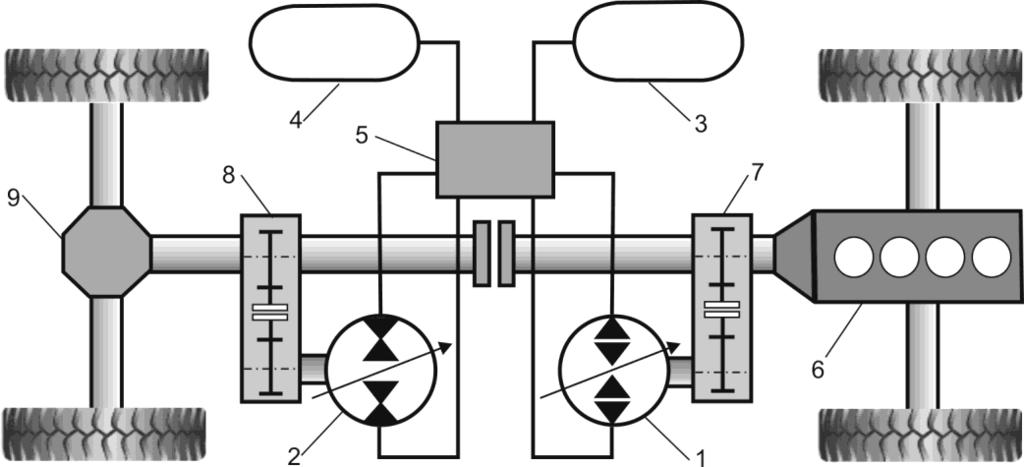 Schemat szeregowego napędu hybrydowego: 1 odwracalna jednostka pompa-silnik, 2 wtórna jednostka napędowa (silnik-pompa), 3 wtórna jednostka napędowa (silnik-pompa), 4 wysokociśnieniowy akumulator, 5