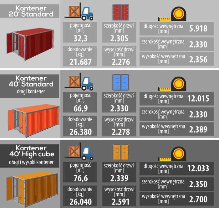 Kontener uniwersalny ogólnego przeznaczenia Przeznaczony do przewozu wszystkich ładunków drobnicowych.