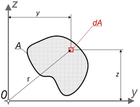 1. Podstawy teoetyczne Rozpatzmy dowolną figuę płaską o polu leżącą w płaszczyźnie okeślonej w układzie współzędnyc YZ (ys. 1.1).