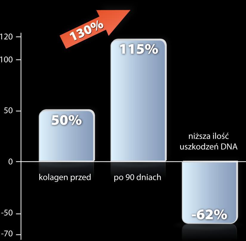 Wyniki pokazały 130% wzrost produkcji kolagenu w skórze.