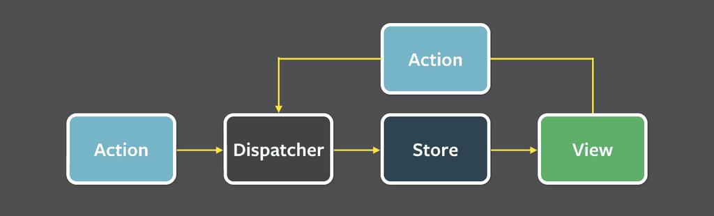 Flux Redux to implementacja architektury Flux Dispatcher odpowiedzialny jest za odbieranie akcji i rozsyłanie ich do odpowiednich Store