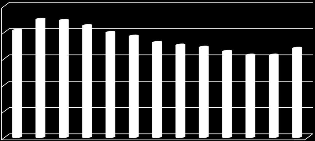 1. Stopa bezrobocia Polska woj. opolskie powiat nyski Listopad' 11,4% 11,7% 15,6% Grudzień' 11,5% 11,9% 16,9% Stopa bezrobocia w powiecie nyskim w grudniu roku wyniosła 16,9%. Wzrosła o 1,3 p. p. w stosunku do listopada br.