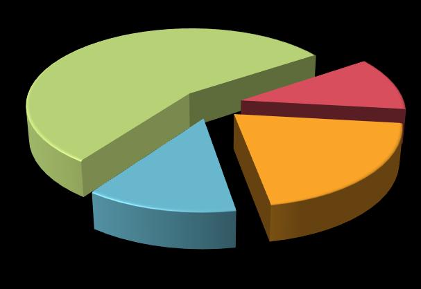 Wartość podpisanych umów w subregionach jako procent wartości wszystkich podpisanych umów centralny 59% zachodni 13% centralny 56% Liczba podpisanych umów w poszczególnych subregionach jako procent