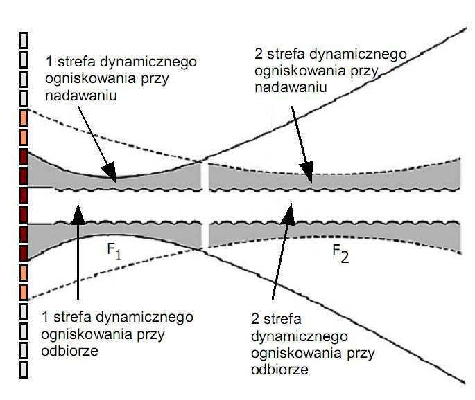 Elektroniczne sterowanie przy nadawaniu i odbiorze Użycie większej liczby elementów anteny liniowej odsuwa ognisko (granicę strefy bliskiej i dalekiej),