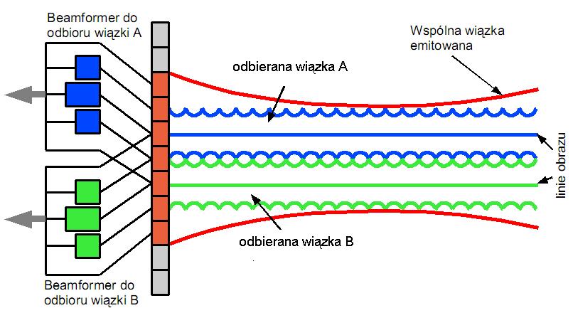 Sterowanie przy odbiorze Ogniskowanie dynamiczne przy odbiorze: - położenie ogniska jest zmieniane przez zmianę opóźnień - liczba elementów sondy jest zwiększana mniejsza szerokość wiązki (dotyczy to