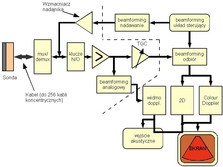 Schemat blokowy skanera Schemat blokowy