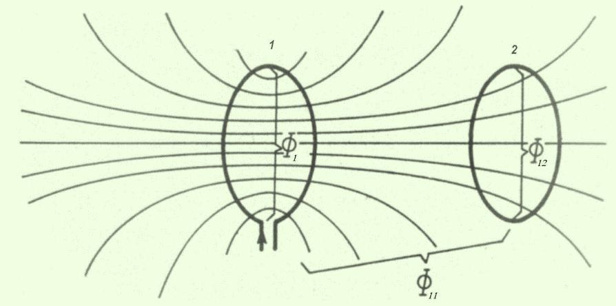 ndukcyjność wzajemna Pole magnetyczne wytwozone w jednej cewce pzenika całkowicie lub częściowo pzez dugą cewkę.