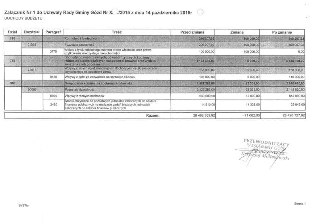 Załącznik Nr 1 do Uchwały Rady Gminy Gózd Nr X J/2015 z dnia 14 października 2015r DOCHODY BUDŻETU Dział Rozdział Paragraf Treść Przed zmianą Zmiana Po zmianie 010 Rolnictwo i łowiectwo z<iu zu/,ez