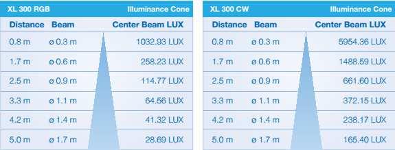 pracy: Protokół LEDbus: Żywotność: -5 C do 70 C Tak, modele RGB wymagają jedynie 3-żyłowego kabla max. 100.000 godzin (zgodnie z L70, po 50.