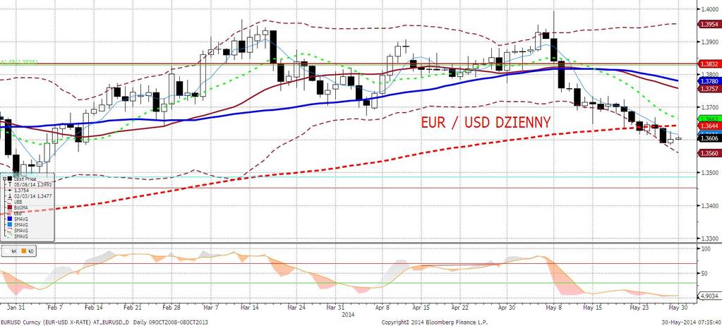 EURUSD fundamentalnie EURUSD wyżej, głównie za sprawa minimalnie mocniejszego euro.