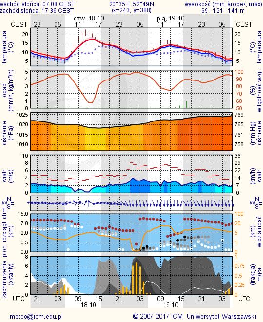 METEOROGRAMY dla głównych miast województwa