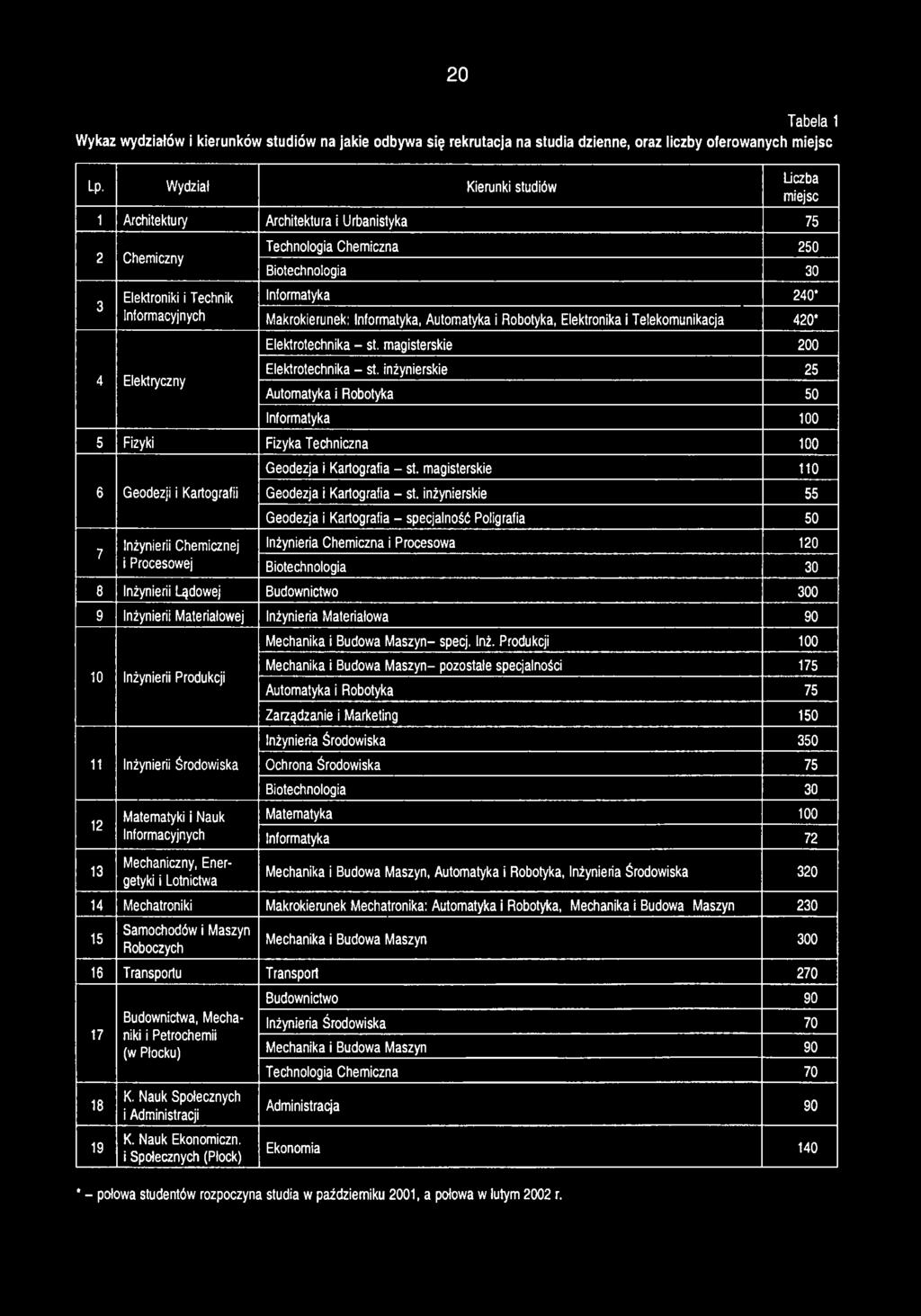 Telekomunikacja 420* Elektrotechnika - st. magisterskie 200 4 Elektryczny Elektrotechnika - st.