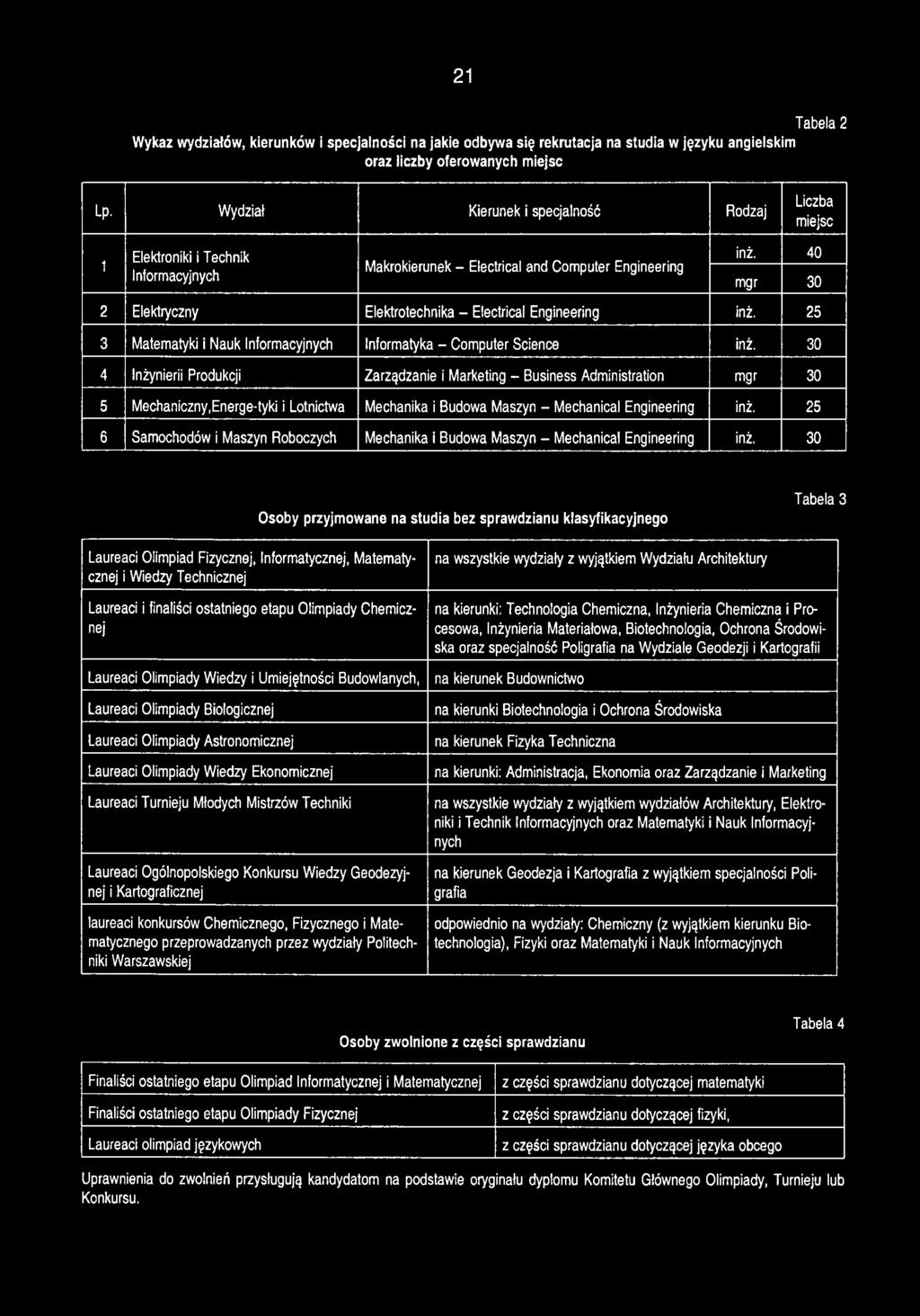 40 mgr 30 2 Elektryczny Elektrotechnika - Electrical Engineering inż. 25 3 Matematyki i Nauk Informacyjnych Informatyka - Computer Science inż.