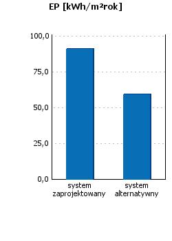 Podsumowanie parametrów energetycznych Roczne zapotrzebowanie na energię końcową przez system grzewczy i wentylacyjny Roczne zapotrzebowanie na energię końcową przez system do podgrzania ciepłej wody